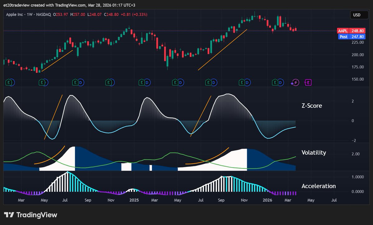 EttradingM's tweet image. 5. Volatility  vs Acceleration
Identifies whether expansion is structurally supported or becoming unstable.

#AAPL #ZScore