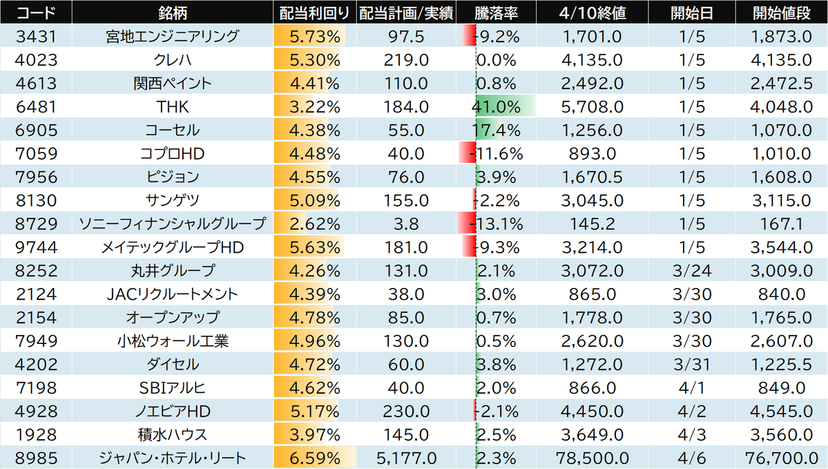 バシャロー📚配当・優待株図解 tweet media