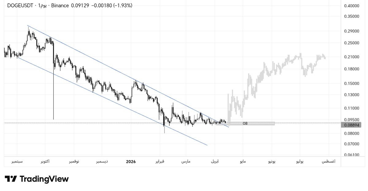 Crypto_Ayman's tweet image. #DOGE | $DOGE 

 العملة اختراق قناة هابطة وبدأت بالتجميع فوق منطقة طلب يمكن الدخول فيه وجعل هدف من 5% - 30% استوب بإغلاق يوم أسفل : 0.088$