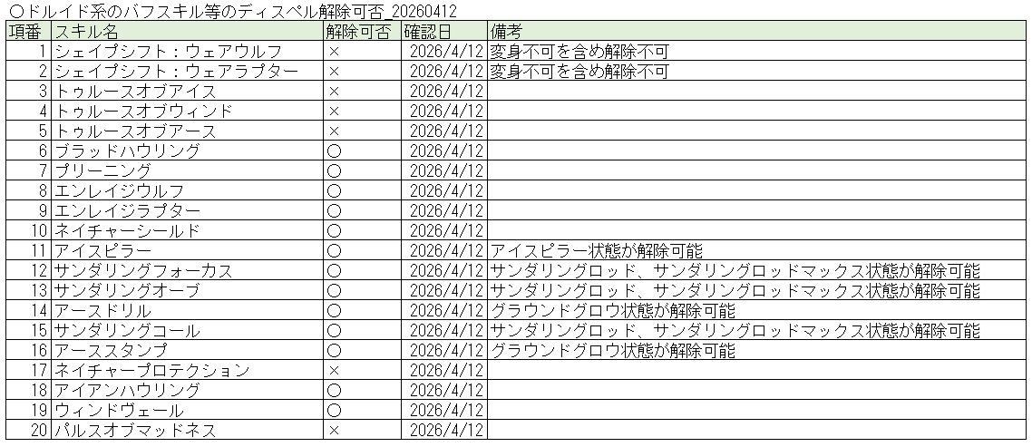 TBjkEZrjtB82978's tweet photo. #ROドルイド
ドルイド系のディスペル解除可否を整理しました（ブログは次の土曜日に掲載予定）
今日はこれくらいにしてLPは来週の土日にのんびり確認しましょうかね https://t.co/6EYHMsS8se