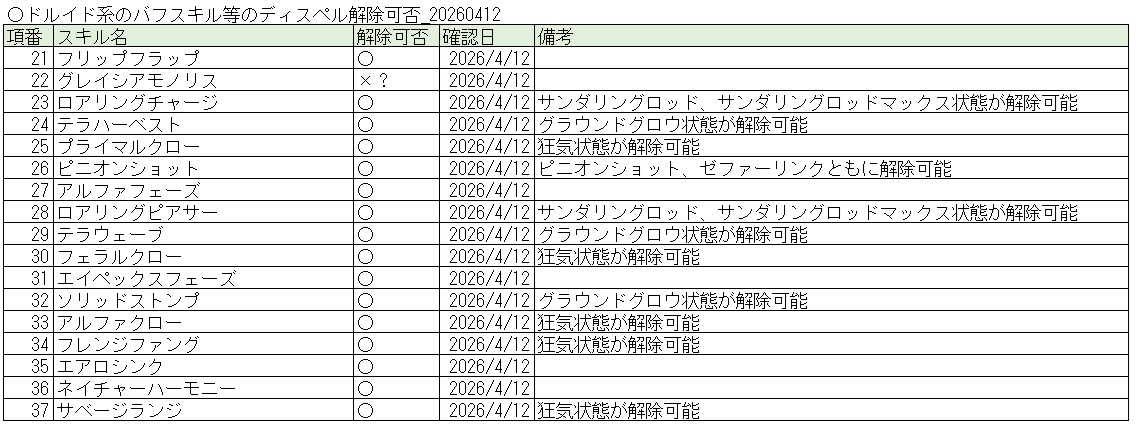 TBjkEZrjtB82978's tweet photo. #ROドルイド
ドルイド系のディスペル解除可否を整理しました（ブログは次の土曜日に掲載予定）
今日はこれくらいにしてLPは来週の土日にのんびり確認しましょうかね https://t.co/6EYHMsS8se
