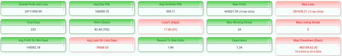 Deepanshu_0203's tweet image. Backtest result of Algorithmic option selling strategy
📅 Period: 2024 – Present (233 trading days)
💰 Capital Required- 2cr
📈 Index- Nifty and Sensex
📊 Only 0dte
#expirytrading #nifty #sensex #OptionsTrading #Optionselling #AlgoTrading #StockMarketIndia #NSE #BSE