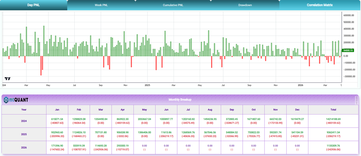 Backtest result of Algorithmic option selling strategy
📅 Period: 2024 – Present (233 trading days)
💰 Capital Required- 2cr
📈 Index- Nifty and Sensex
📊 Only 0dte
#expirytrading #nifty #sensex #OptionsTrading #Optionselling #AlgoTrading #StockMarketIndia #NSE #BSE