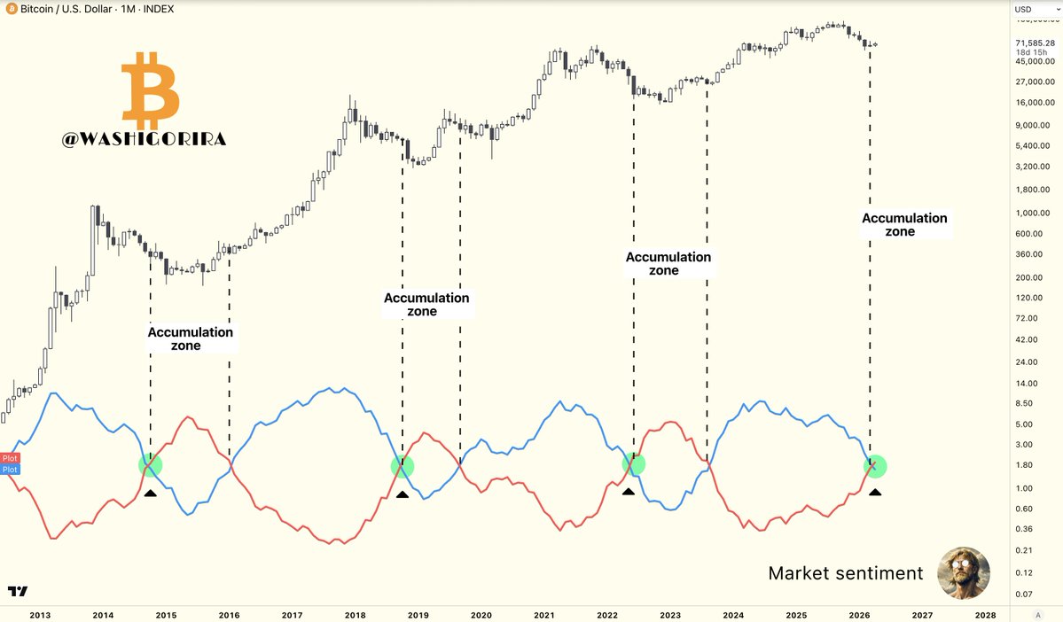 Washigorira's tweet image. #Bitcoin Entered the accumulation zone.

It can go lower but historically, this is where risk/reward starts to shift.