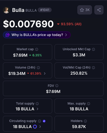 Alpha_Res_Lab's tweet photo. $BULLA 7M market cap memecoin showing some strength recently. In the short term, it is highly likely the price can increase ~250%. 

In the long run, it can return 1600%. 

Don't ask me why, my quant technical analysis is pointing it out. https://t.co/wK8G9pzLsP