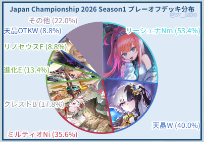 sv_labo's tweet image. 【RAGE Japan ChampionShip 2026】
プレーオフの結果をまとめました。
TOP8がGRAND FINALSへ進出します。
svlabo.jp/blog-entry-166…

フォーマット
予選：2デッキBO1
プレーオフ：2デッキBO3

戦績などはXのリンクからご確認ください。

#シャドバWB #RJCS #RAGE
#アポカリプス・パクト