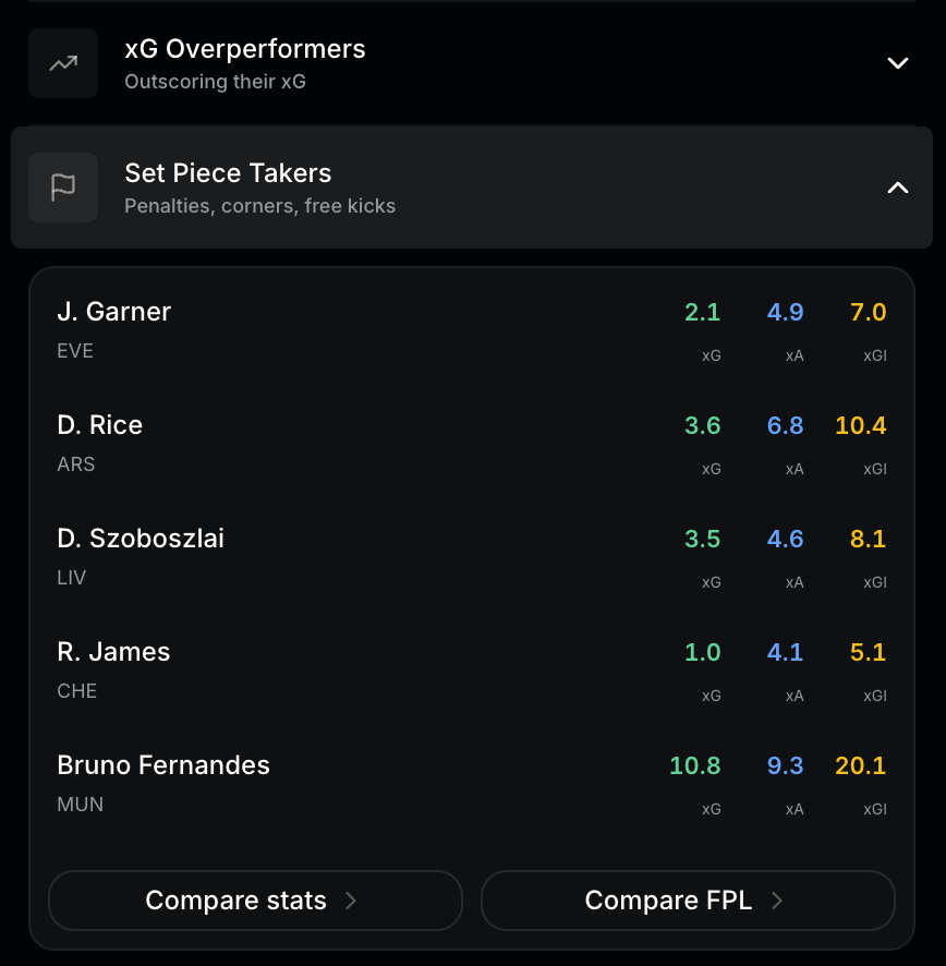 xgstat's tweet photo. We also built Smart Lists that update themselves:
→ Due a Goal - high xG, few recent goals
→ xG Overperformers - outscoring their xG, sell candidates
→ Set Piece Takers - on pens, corners, and free kicks

No manual tracking. Just open and decide. https://t.co/Vvy4w35flG