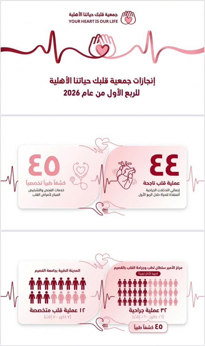 في الربع الأول من عام 2026م، حققة الجمعية إنجازات طبية نوعية، صنعت أثرًا صحيًا ملموسًا، حيث تم – بفضل الله – إجراء (44) عملية قلب جراحية تكللت بالنجاح ولله الحمد، وتنفيذ (45) كشفًا طبيًا للقلب، ضمن جهود الجمعية المستمرة لخدمة المرضى والارتقاء بجودة حياتهم.

وقد قدّمة الجمعية من