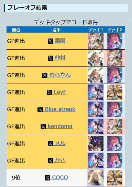 sv_labo's tweet image. 【RAGE Japan ChampionShip 2026】
プレーオフの結果をまとめました。
TOP8がGRAND FINALSへ進出します。
svlabo.jp/blog-entry-166…

フォーマット
予選：2デッキBO1
プレーオフ：2デッキBO3

戦績などはXのリンクからご確認ください。

#シャドバWB #RJCS #RAGE
#アポカリプス・パクト