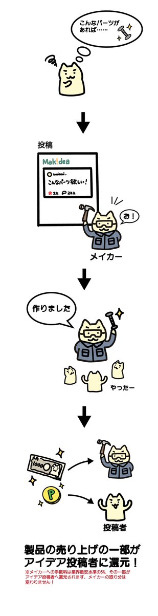 YuKiMuMa's tweet image. ❗️お知らせ❗️  

欲しい物のアイデアがある人と、小規模メイカーを繋ぐサイトを作りました！

アイデアを出した人にもポイントが還元される仕組みです。
ぜひ欲しいものを投稿してみてください🙏

makidea.net  

#ラジコン  #ガジェット #diy #電子工作