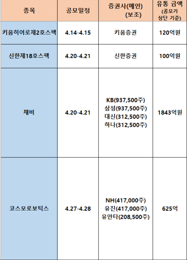 skfwkRnsk's tweet photo. 4월 공모주 청약이 키움스팩부터 시작합니다.
4월에도 공모주로  커피 많이 마셔 보자구요!!!☕️ https://t.co/Tdmshamd2I