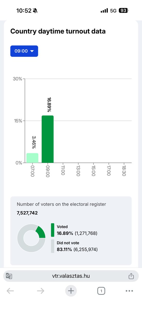 MPoluboczek's tweet image. WĘGRY – Do 9:00 frekwencja wynosi już 16,89%. To wyraźny sygnał rosnącej świadomości obywatelskiej. Węgrzy licznie ruszyli do urn od samego rana, pokazując, że traktują wybory poważnie i chcą mieć realny wpływ na przyszłość swojego kraju. #Węgry #Wybory #Polityka #Europa