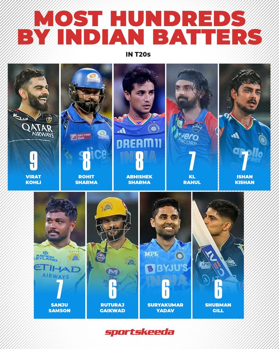 Sportskeeda's tweet image. Sanju Samson scored his 7th T20 hundred, joining KL Rahul and Ishan Kishan on the list of Indian batters with the most centuries. 🫡

#Cricket #SanjuSamson #IPL2026