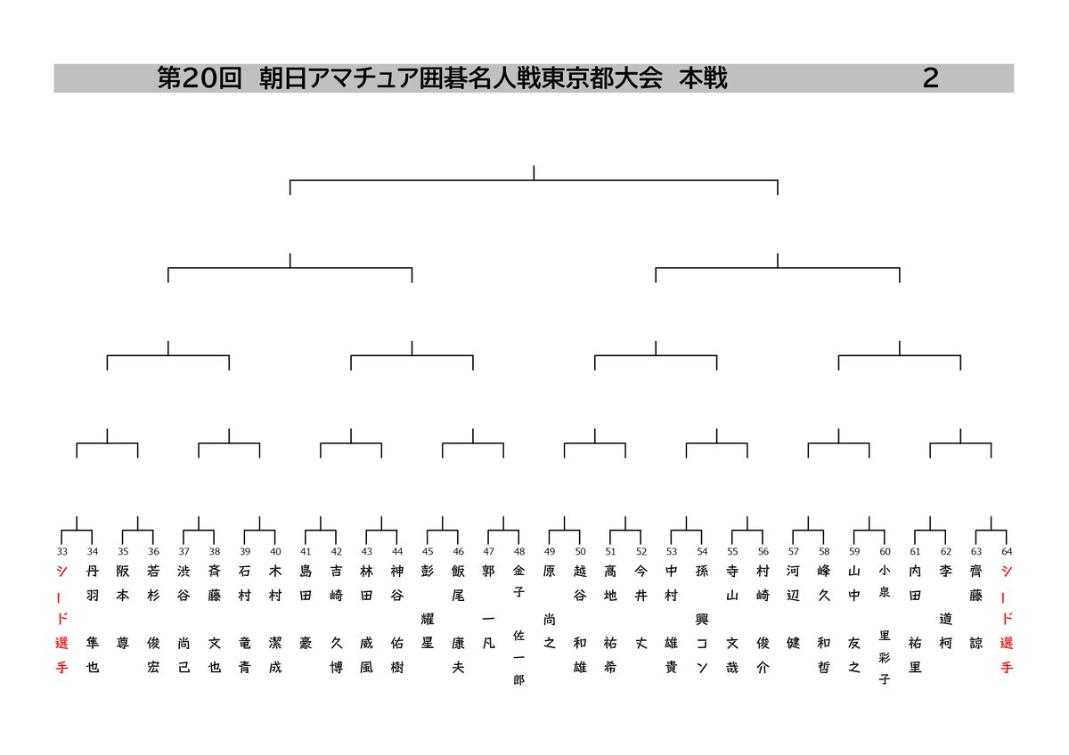 Nihonkiin_Jigyo's tweet photo. 【朝日アマ囲碁名人戦東京都大会　1日目結果】
先ほど大会1日目が終わり、来週19日（日）の本選進出者が決まりました。2日目は都大会シード選手の5名を含む64名によるトーナメント戦にてベスト8まで決定いたします。（シード選手の枠は当日抽選にて決定）
#朝日新聞　#囲碁 https://t.co/Kret8OH3TZ