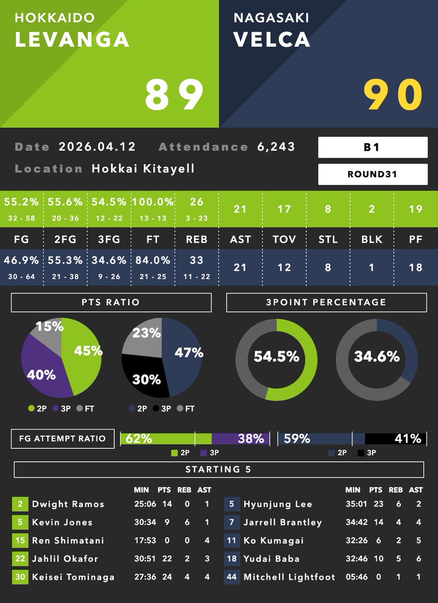 Bデータラボ🏀 tweet media