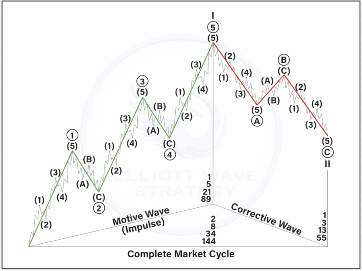 ewstrategy's tweet image. • Wave 1 creates the trend,  
• Wave 3 extends it powerfully (never the shortest), 
• Wave 5 completes it. 

• Wave 2 can't retrace below Wave 1 start, 
• Wave 4 stays above Wave 1 high. 

Master these impulse rules and you'll spot the market's heartbeat!

#ElliottWave