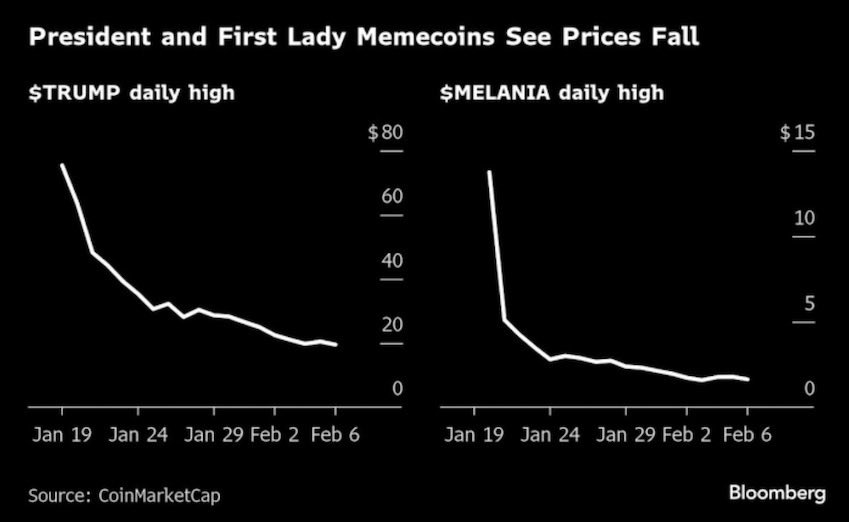 kangaroos991's tweet image. OMG! If a picture tells a thousand words
these charts show 'another' Trump FAIL!
Sadly, if you followed his 'spin', and put your cash into #Memecoins', good luck! 

If he can't run his own investments well, how can he possibly 'run' the country? 

#WorstPresidentEVER, agree? 🙋‍♂️