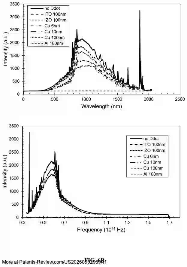 PatentPulse's tweet image. New patent application #US20260092959A1 reveals transparent induction-based D-dot electric field sensors by the #USArmy.
These sensors integrate with solar panels, enabling dual functionality without metal plates.
Transparent layers allow stacking with optically sensitive
