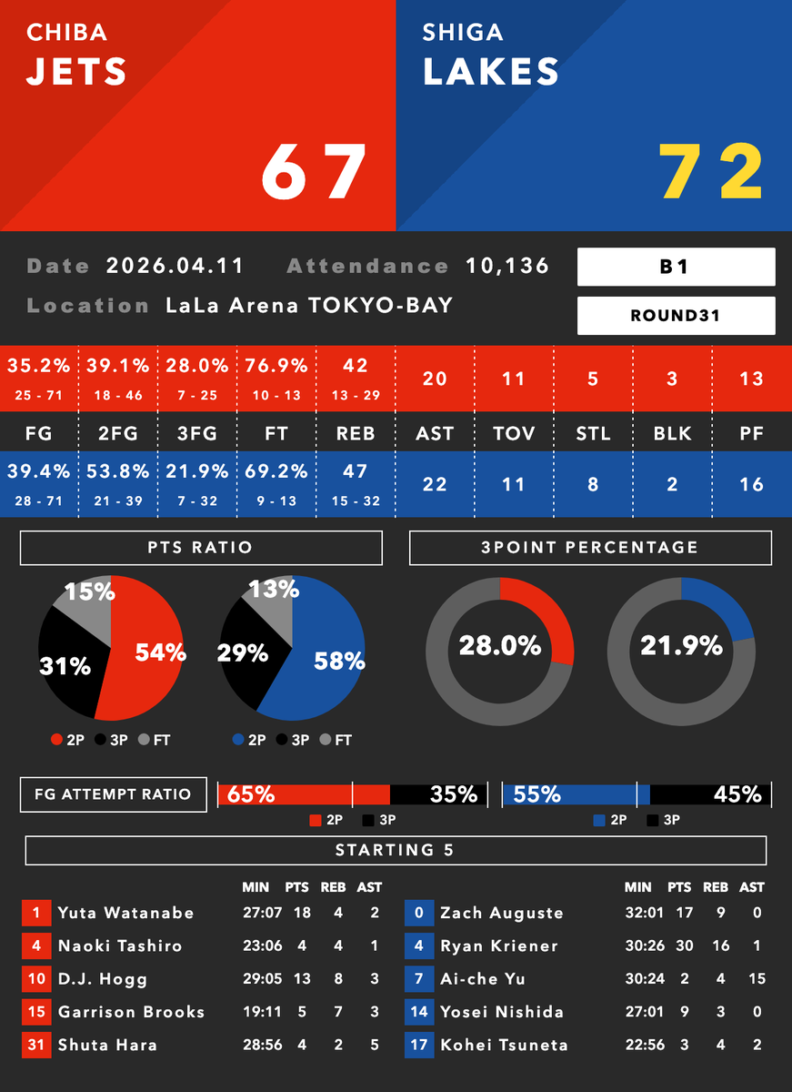 Bデータラボ🏀 tweet media