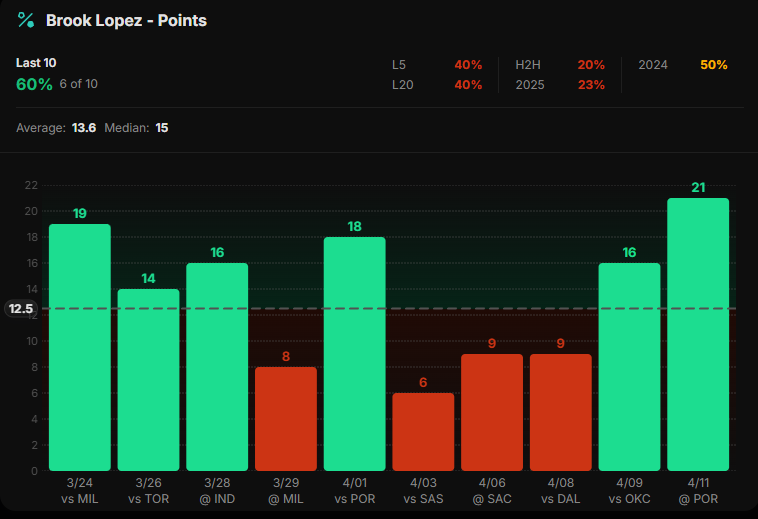 BaoBetting's tweet image. 12/4🏀Today’s Top NBA Play #3

🎮GSW@LAC #ClipperNation
🏀Brook Lopez o12.5 PTS (-115)

Sign up for ProphetX with my link or by using code “BAO”
deposit match up to $100 👉 prophetx.onelink.me/E5Yi/BAO

Lopez has cleared 12.5 points in 6 of his last 10, and the recent scoring baseline