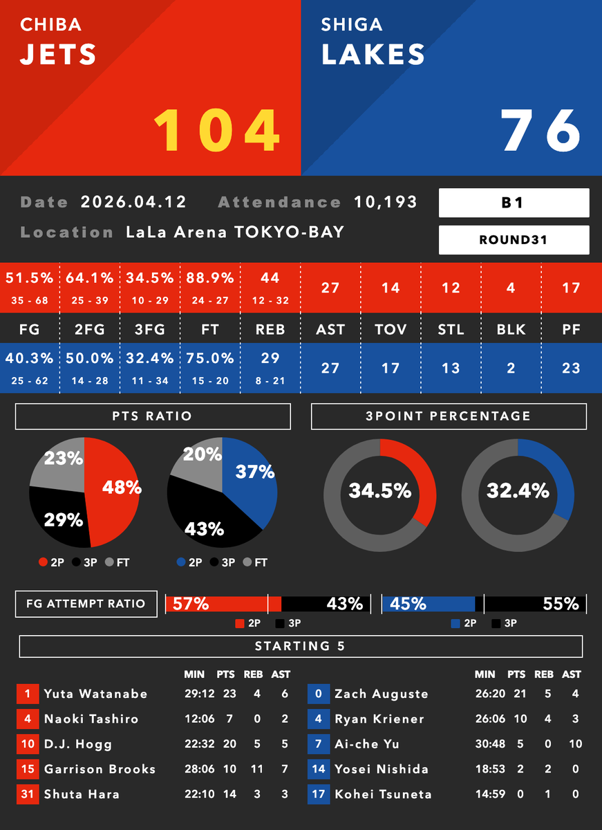 Bデータラボ🏀 tweet media