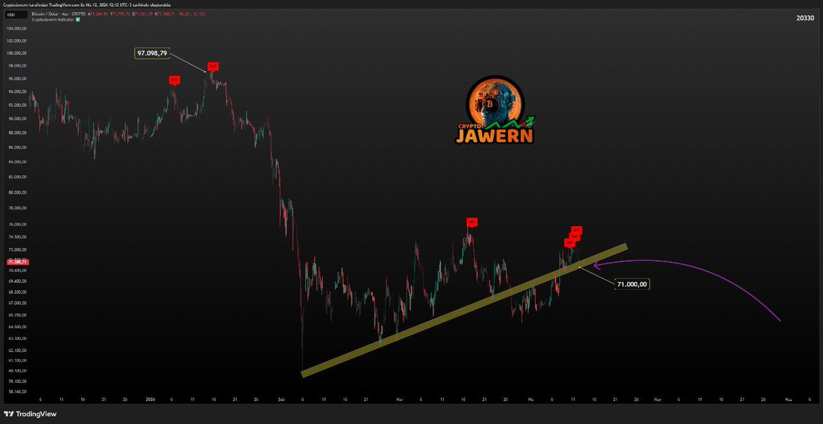 CryptoJawern_'s tweet image. #Bitcoin 73.000$ direncini yine kıramadık 😀 

Bir de CryptoJawern İndikatör 3 tane 🔽SELL🔽 sinyal ardı ardına yakmış. 

Sarı destek bölgesi 71.000$ bölgesi güçlü destek ve  tutunmalıyız. Eğer 71.000$ altında gün kapatırsak galiba bu sefer büyük çöküşü verecekler. 💥

Ama sorun
