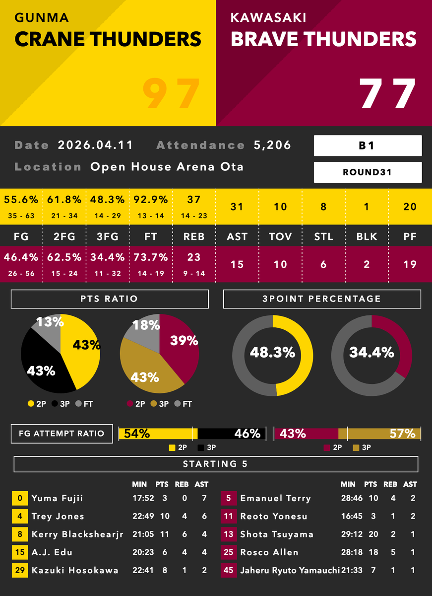 Bデータラボ🏀 tweet media