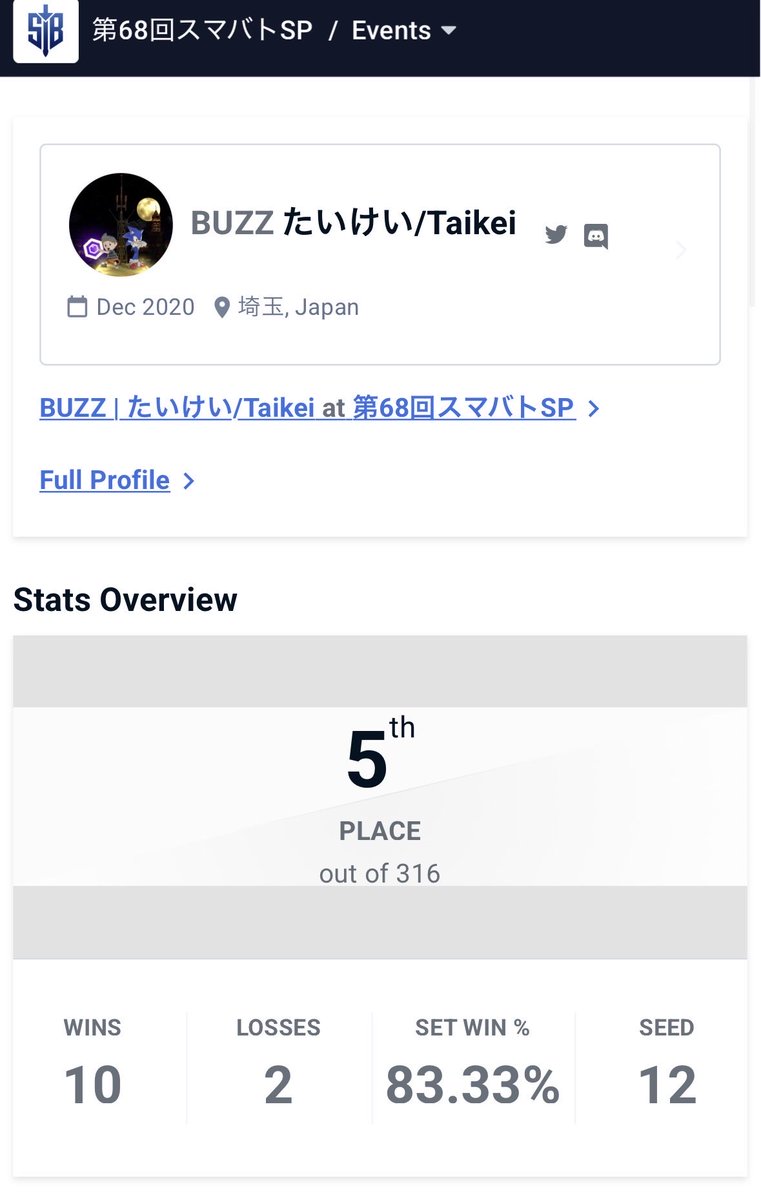 スマバトは表まつさん、裏Ataruさんで5位
もうちょっと勝ちたかったけど、敗者側で8連勝したのは偉い😃