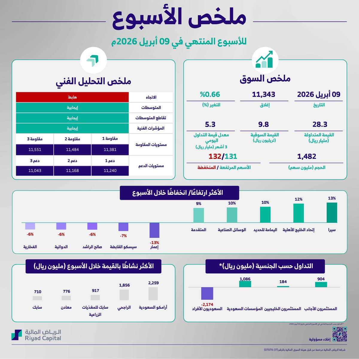 الرياض المالية tweet media