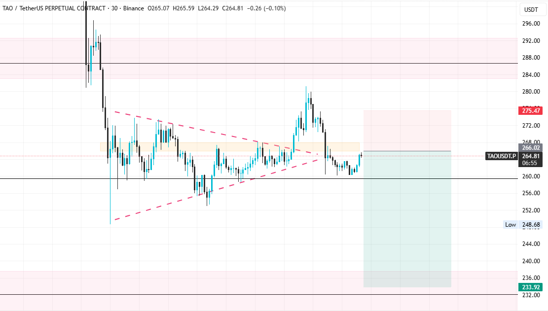 _simply_snow_'s tweet photo. $TAO - just a little short scalp... https://t.co/5CHx0hKiAo
