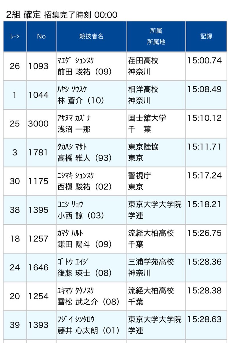 MT56148386's tweet photo. 4/12（日）
日体大記録会 5000m
15分11秒71（2組4着）

シーズン初戦。
なかなか15分が壁だけど暑い中ではまずまずのスタート切れたかな。

引き続き頑張ります🔥

 #クロノディストネオ
私は好きです。 https://t.co/e3o3xa6olp
