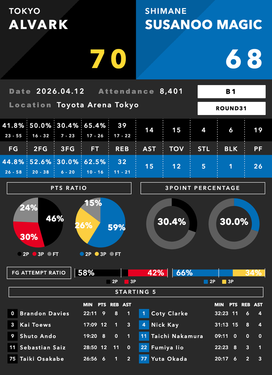 Bデータラボ🏀 tweet media