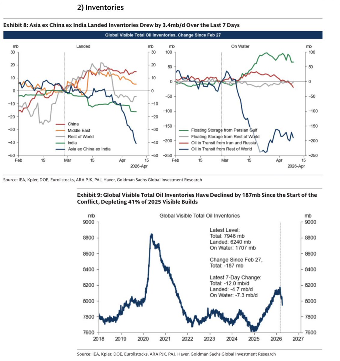 For the oil market, these are the only 5 charts that matter right now. 

From Goldman:
