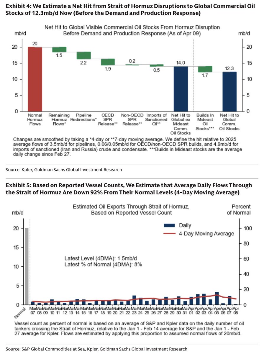 HFI_Research's tweet photo. For the oil market, these are the only 5 charts that matter right now. 

From Goldman: https://t.co/DnrLWthioX