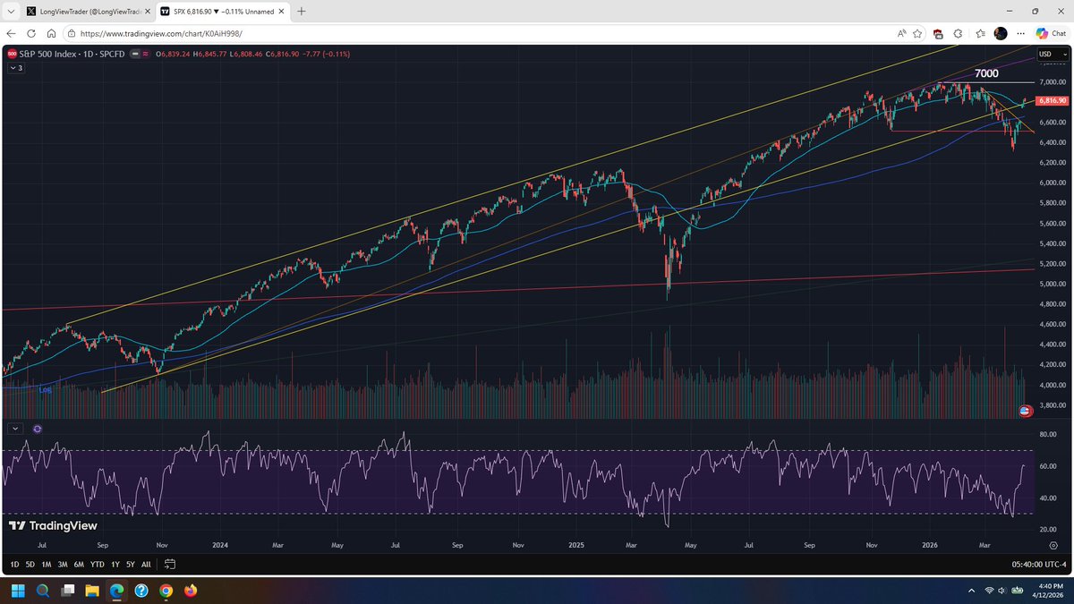 LongViewTrader's tweet photo. $SPX weekly and daily charts. Many traders and investors keep their noses pressed up against their screens; they don't see the forest for the trees. Step back and see the big picture, make an if/then plan.
$SPX $SPY $ES $NDX $QQQ $NQ $DJI $YM $DIA $IWM $RTY $VXX $SLV $GLD $DXY https://t.co/0BZ84Gh1pM