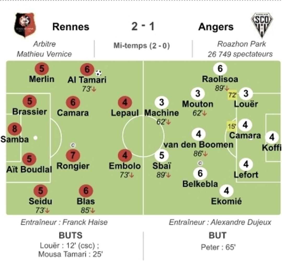 Les notes de OF
Blas mérite plus, comme Al Tamari et Ait Boudlal 
Embolo est définitivement trop maladroit 
Comme à l'aller, impressionné par Peter à Angers. Il a quelque chose en plus. 
#SRFCSCO