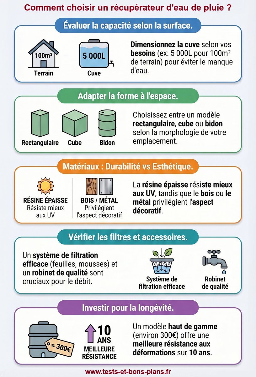 Totochone's tweet image. Comment bien choisir un récupérateur d'eau de pluie ? Conseils et tarifs 

tests-et-bons-plans.fr/recuperateur-d… 

#maison #terrasse #jardin #equipement #exterieur #economies #eau #pluie #gratuit
