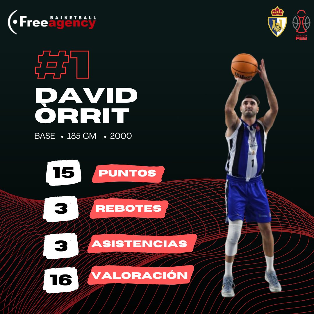 DavidFreeAgency's tweet photo. Buen partido de David Órrit, que sumó 15 puntos, 3 rebotes y 3 asistencias, alcanzando 16 de valoración pese a que Clínica Ponferrada no pudo llevarse la victoria en la Segunda Feb.

@zonadebasquet 
@baloncestoSDP 
@SegundaFEB https://t.co/U8uTUG5VcX