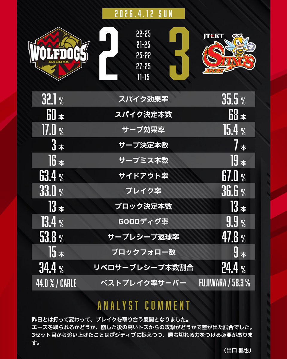 Wolfdogs_NAGOYA's tweet photo. 🐺MATCH REPORT🐶

2026.4.12 (Sun.)
2025-26 大同生命SV.LEAGUE 第42戦
vs ジェイテクトSTINGS愛知

🌟本日のチームスタッツ🌟

#大同生命SVリーグ
#ウルフドッグス名古屋
#WOLFDOGSNAGOYA https://t.co/8lvAe6fEzo