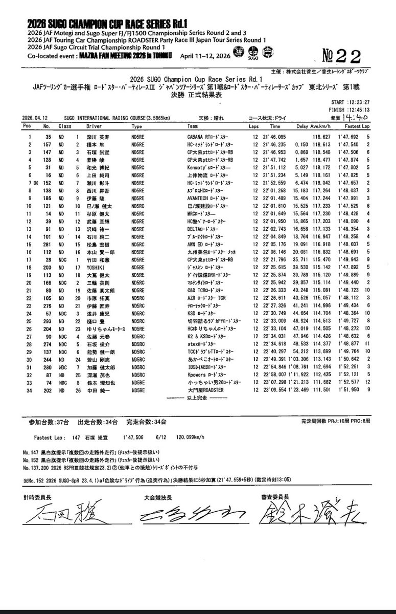 ロードスター･パーティレースⅢ
ジャパンツアーシリーズ開幕戦

クラブマンクラス 
予選1位
決勝1位
ポールトゥウィン☝

公式戦レースキャリア初優勝🏆

稲富さんを初め、メカニックのたかティン、チームメイトの石塚選手と普勝選手に感謝です🙏

皆様、たくさんの応援ありがとうございました🔥