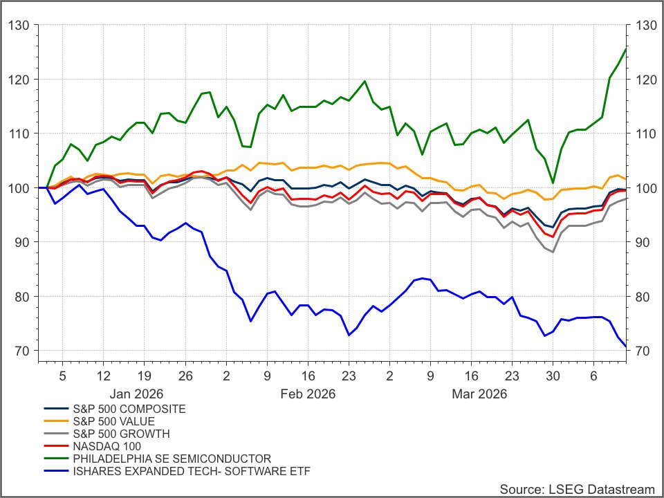 ArendJanKamp's tweet image. Deze week alleen #Netflix met cijfers, u hebt nog weekje om over uw VS tech na te denken 
Met Q1's #ASML en #TSMC deze week krijgen we  inkijkje in best presterende en duurste sector: chips
Geen vlucht in defensieve waarden door oorlog, maar risicovolle chippers: het is weer eens