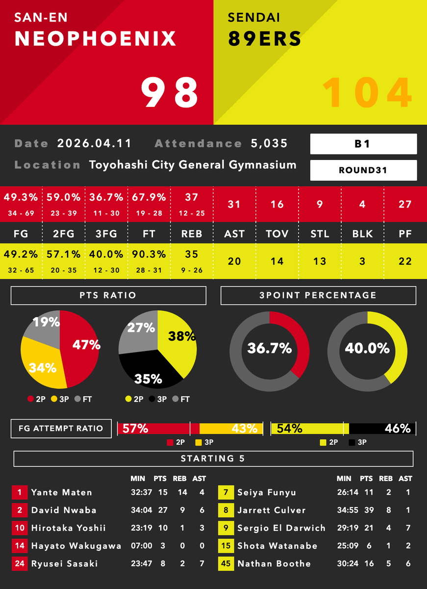Bデータラボ🏀 tweet media