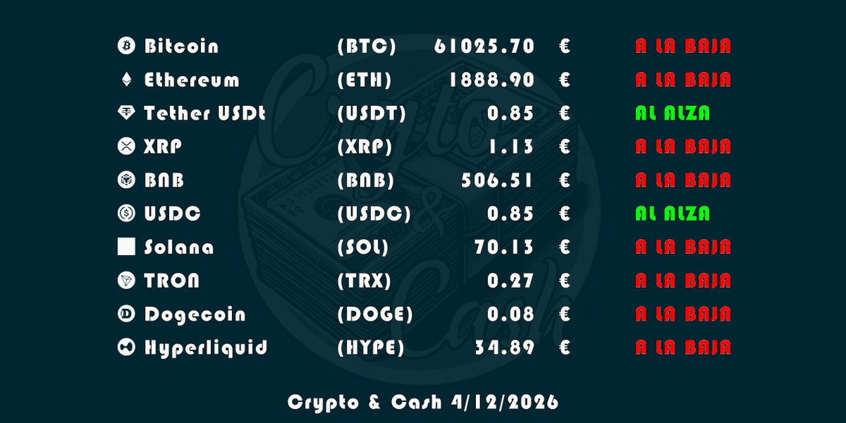 Crypto_And_Cash's tweet image. #CryptoAnalisis
📣 Análisis de la tendencia para las próxima 24 horas #bitcoin #bitcointrading #bitcoinespaña #bitcoiner #bitcoinexpert #bitcoinprecio #criptomonedas