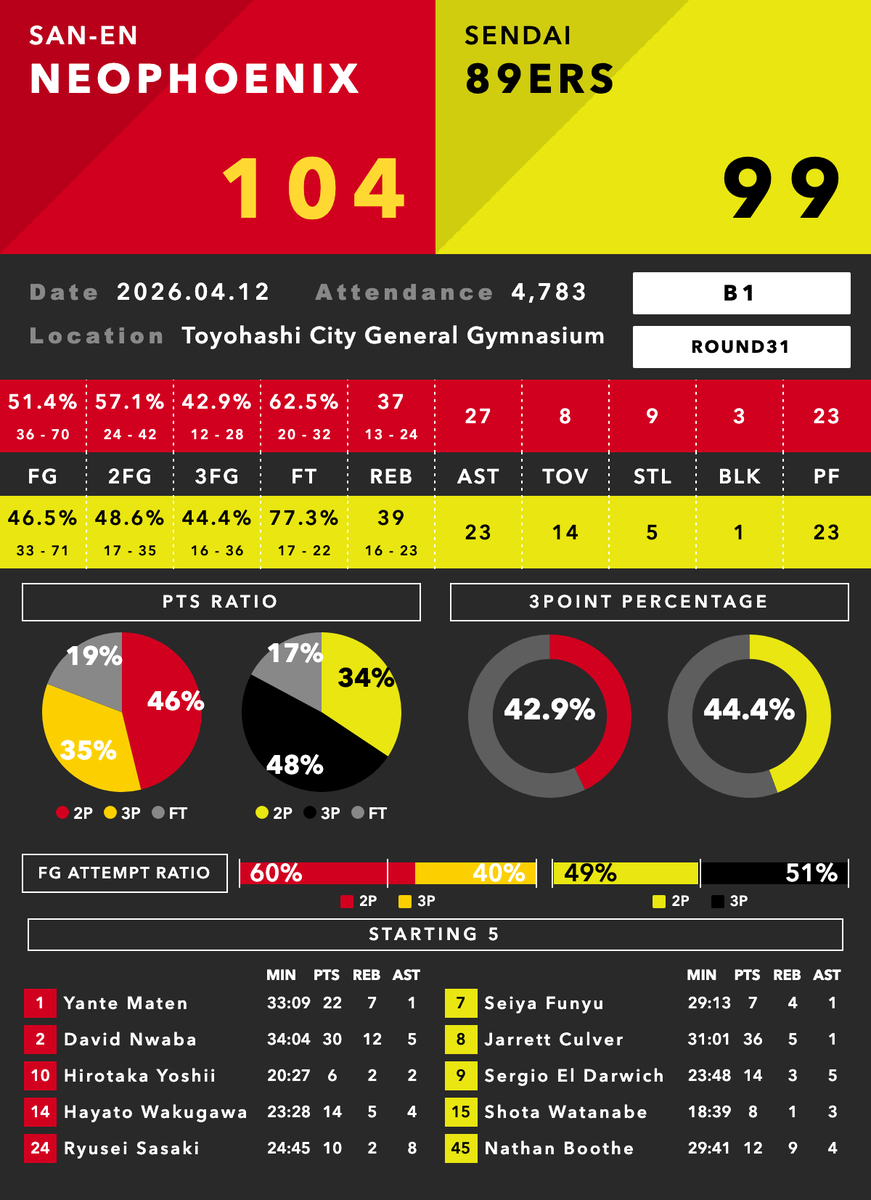 Bデータラボ🏀 tweet media