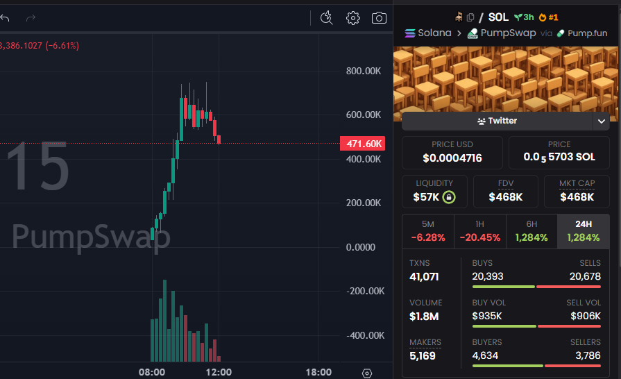 CryptoScamHuntO's tweet image. 🚨 SCAM ALERT - #CryptoScam #MemeCoinScam #RugPull

⛔️CSEC_1593: $🪑
GiE8Bf4Y2YHvwKutQUFeR2yaAMPWbkngLvezTWwapump

⚠️ Quite strange #1 Dex without any boost paid?

Just an another full supply control.💀

☀️🔁REPOST🔁COMMENT🔁☀️
