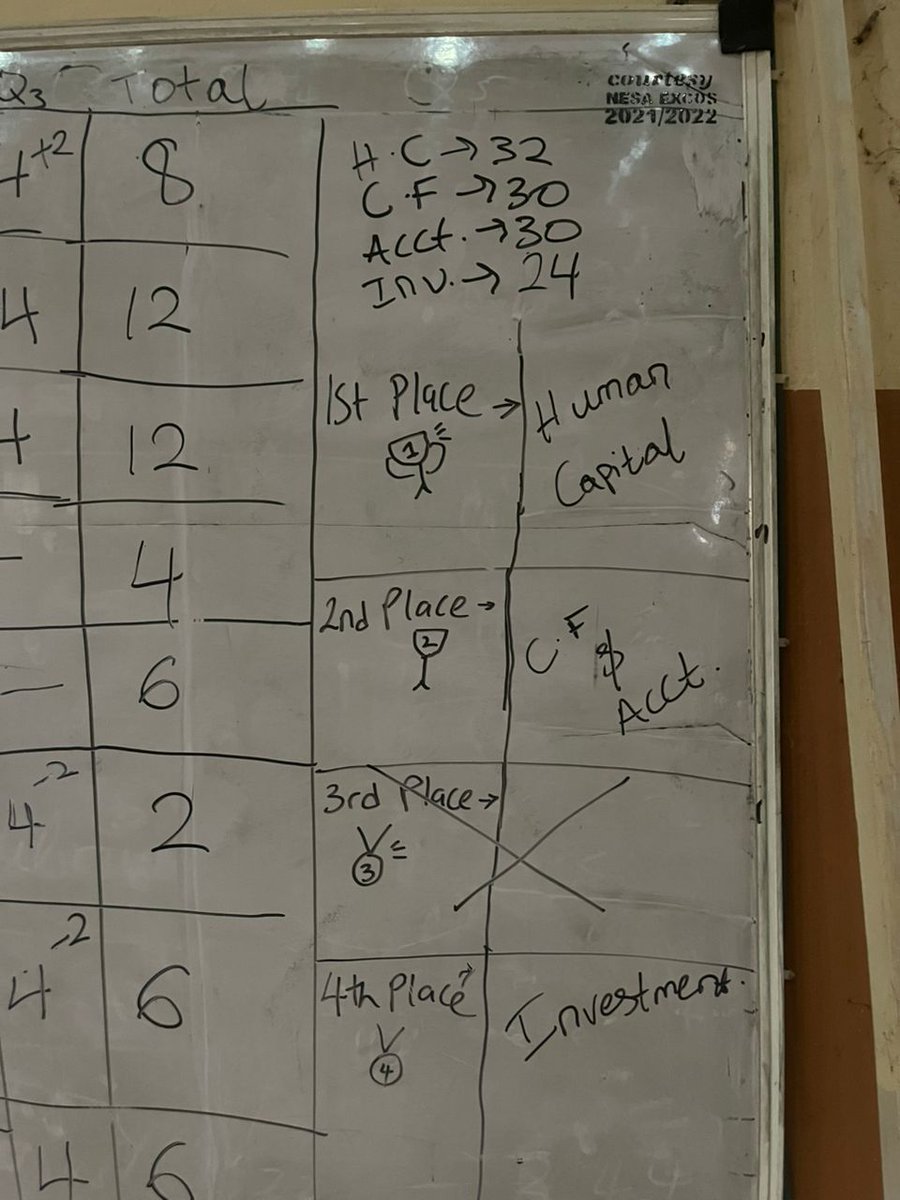 TFIS_UNN's tweet photo. Snapshots from our last meeting! We saw ASI move up to 203k+. The TFIS Quiz began in earnest and each division answeed questions spanning from Financial Math to Market Trend. Human Capital Division won the quiz, closely followed by the Accounting &amp; Corporate Finance Divisions. https://t.co/auVi0HV8pZ