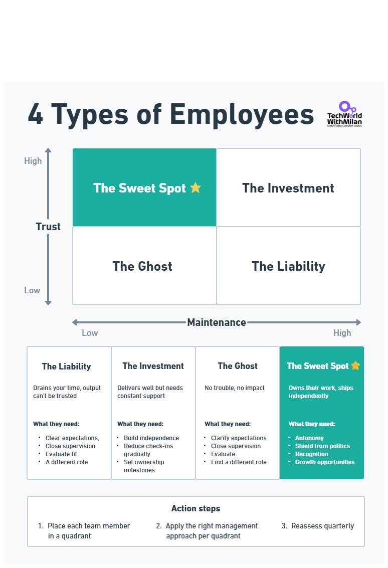 𝗬𝗼𝘂𝗿 𝗯𝗲𝘀𝘁 𝗲𝗺𝗽𝗹𝗼𝘆𝗲𝗲 𝗰𝗼𝘀𝘁𝘀 𝘆𝗼𝘂 𝗻𝗼𝘁𝗵𝗶𝗻𝗴. 𝗬𝗼𝘂𝗿 𝘄𝗼𝗿𝘀𝘁 𝗰𝗼𝘀𝘁𝘀 𝘆𝗼𝘂 𝗲𝘃𝗲𝗿𝘆𝘁𝗵𝗶𝗻𝗴, 𝗮𝗻𝗱 𝗶𝘁 𝗵𝗮𝘀 𝗻𝗼𝘁𝗵𝗶𝗻𝗴 𝘁𝗼 𝗱𝗼 𝘄𝗶𝘁𝗵 𝘀𝗮𝗹𝗮𝗿𝘆.

Every employee falls somewhere on two axes: how much time they need and how much