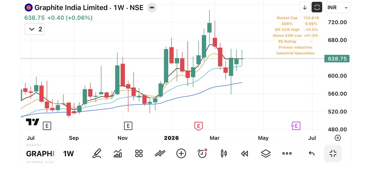 ritikgpt22's tweet image. List of 7 #stocks Inside Bar setup on weekly time frame..

1/ Graphite India #graphite