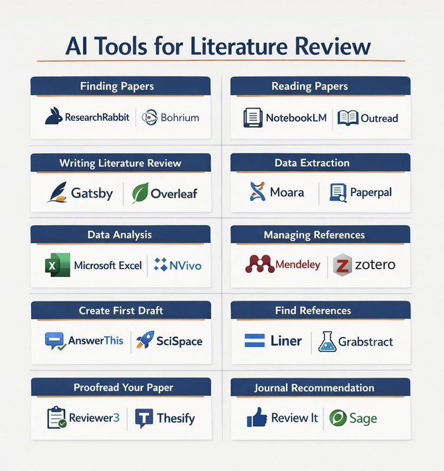 أدوات الذكاء الاصطناعي لمراجعة الأدبيات العلمية (AI Tools for Literature Review)  لم تعد مراجعة الأدبيات العلمية (Literature Review) مهمة تقليدية تعتمد فقط على الجهد اليدوي، بل أصبحت مجالًا تتكامل فيه الخبرة البحثية مع أدوات الذكاء الاصطناعي لتعزيز الجودة، الدقة، والسرعة.👇👇