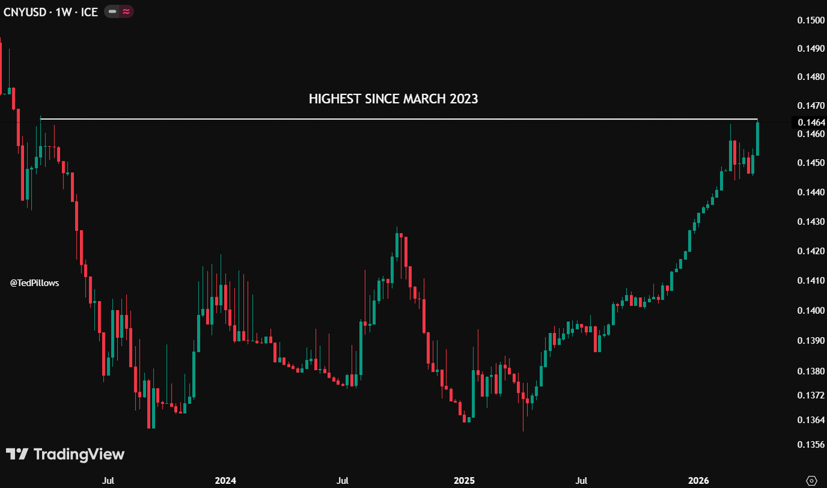 TedPillows's tweet photo. Chinese Yuan has spiked to a 3-year high against the US dollar.

Yesterday, Trump said that China is losing more than any country now. https://t.co/LfIguYyW0G